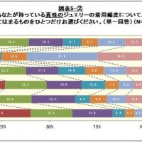 所持している真珠ジュエリーの着用頻度