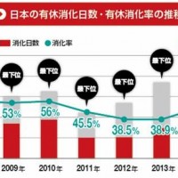 日本の有休消化日数・有休消化率の推移