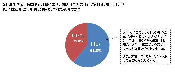 学生へ向けて製造業や職人へのあこがれはありますか？