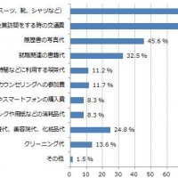 ザ・スーツカンパニー、就活生対象に「就職活動に関する意識調