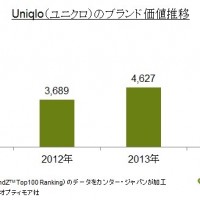 英国WPPグループが、ブランド価値ランキング「ブランジー・トップ100ランキング」を発表