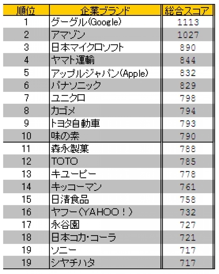 10年間の企業ブランド力1位はグーグル It企業上昇 食品も順調 Fashion Fashion Headline