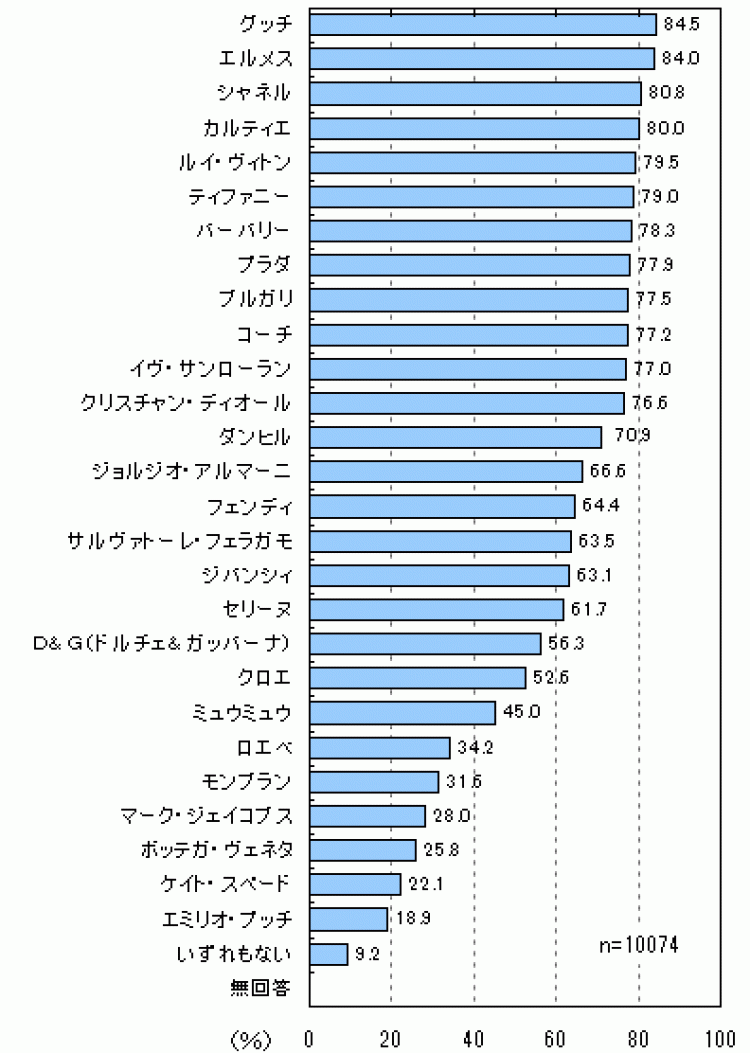 高級ブランドに関するネット調査 上位はグッチ エルメス シャネル