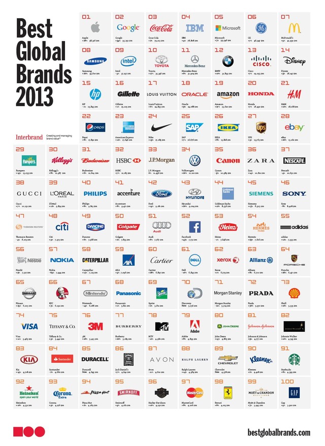 Best Global Brands 2013