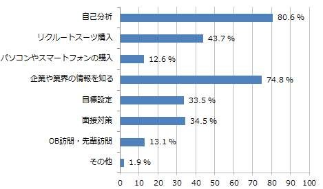 ザ・スーツカンパニー、就活生対象に「就職活動に関する意識調査」実施