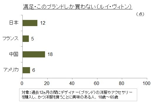 ルイ・ヴィトンしか買わない中国＆日本人？ブランド価値調査実施