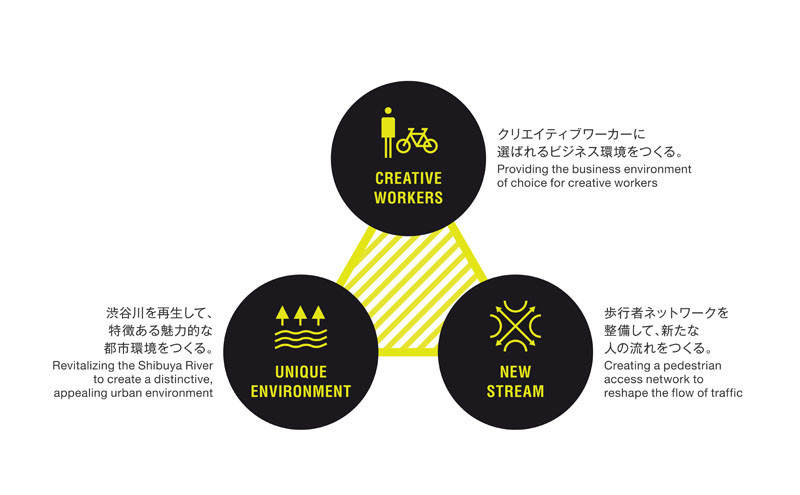 渋谷ストリーム コンセプト：渋谷ストリーム（旧 渋谷駅南街区プロジェクト）