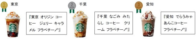 「47 JIMOTO フラペチーノ®」でコーヒーを使用した商品でオーダーが多い都道府県ランキング